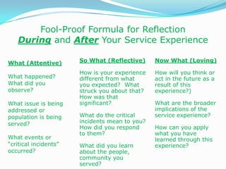 Fool-Proof Formula for Reflection
   During and After Your Service Experience

What (Attentive)       So What (Reflective)     Now What (Loving)

                       How is your experience   How will you think or
What happened?         different from what      act in the future as a
What did you           you expected? What       result of this
observe?               struck you about that?   experience?)
                       How was that
What issue is being    significant?             What are the broader
addressed or                                    implications of the
population is being    What do the critical     service experience?
served?                incidents mean to you?
                       How did you respond      How can you apply
                       to them?                 what you have
What events or                                  learned through this
“critical incidents”   What did you learn       experience?
occurred?              about the people,
                       community you
                       served?
 