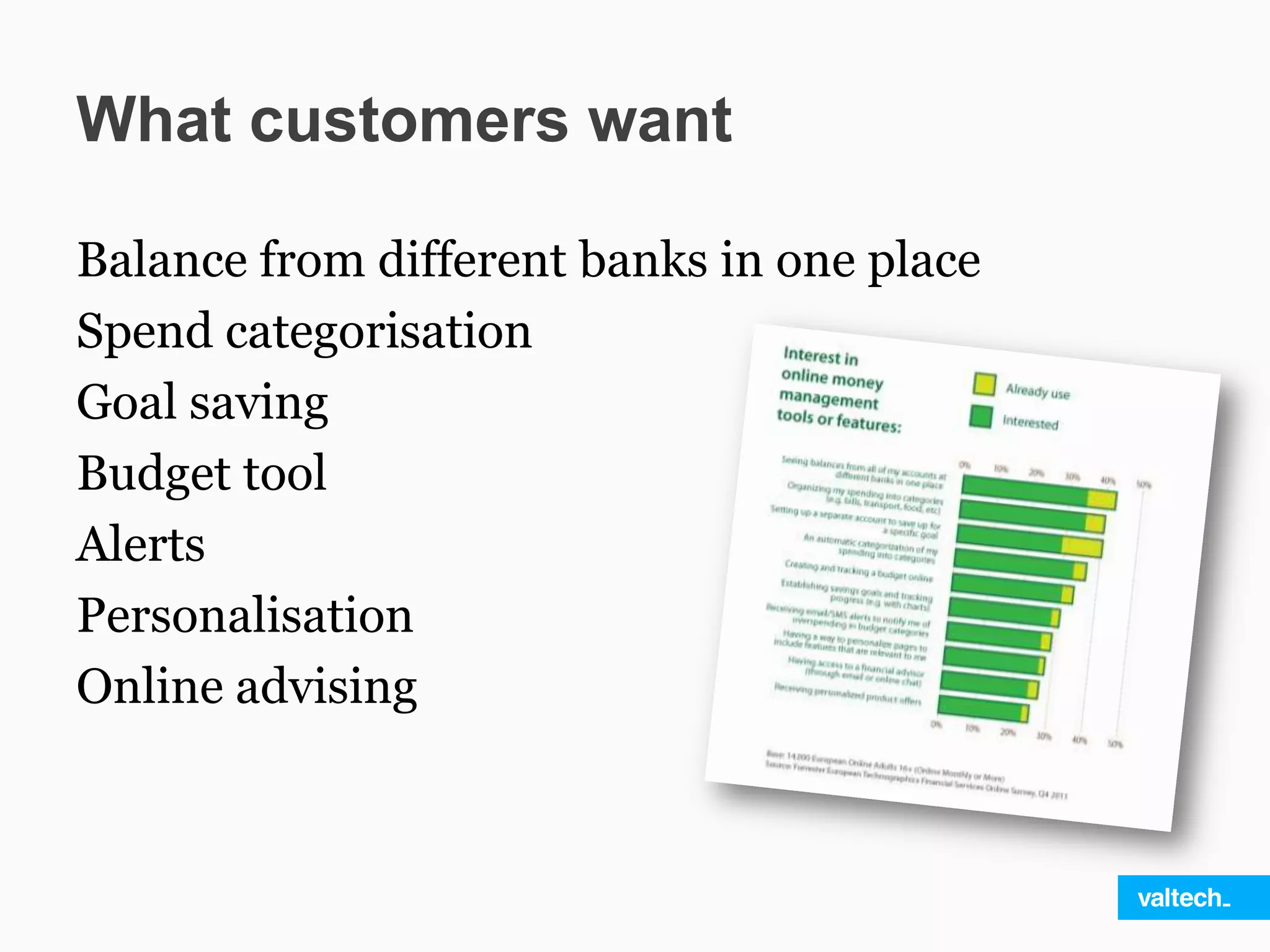 What customers want
Balance from different banks in one place
Spend categorisation
Goal saving
Budget tool
Alerts
Personalisation
Online advising
 