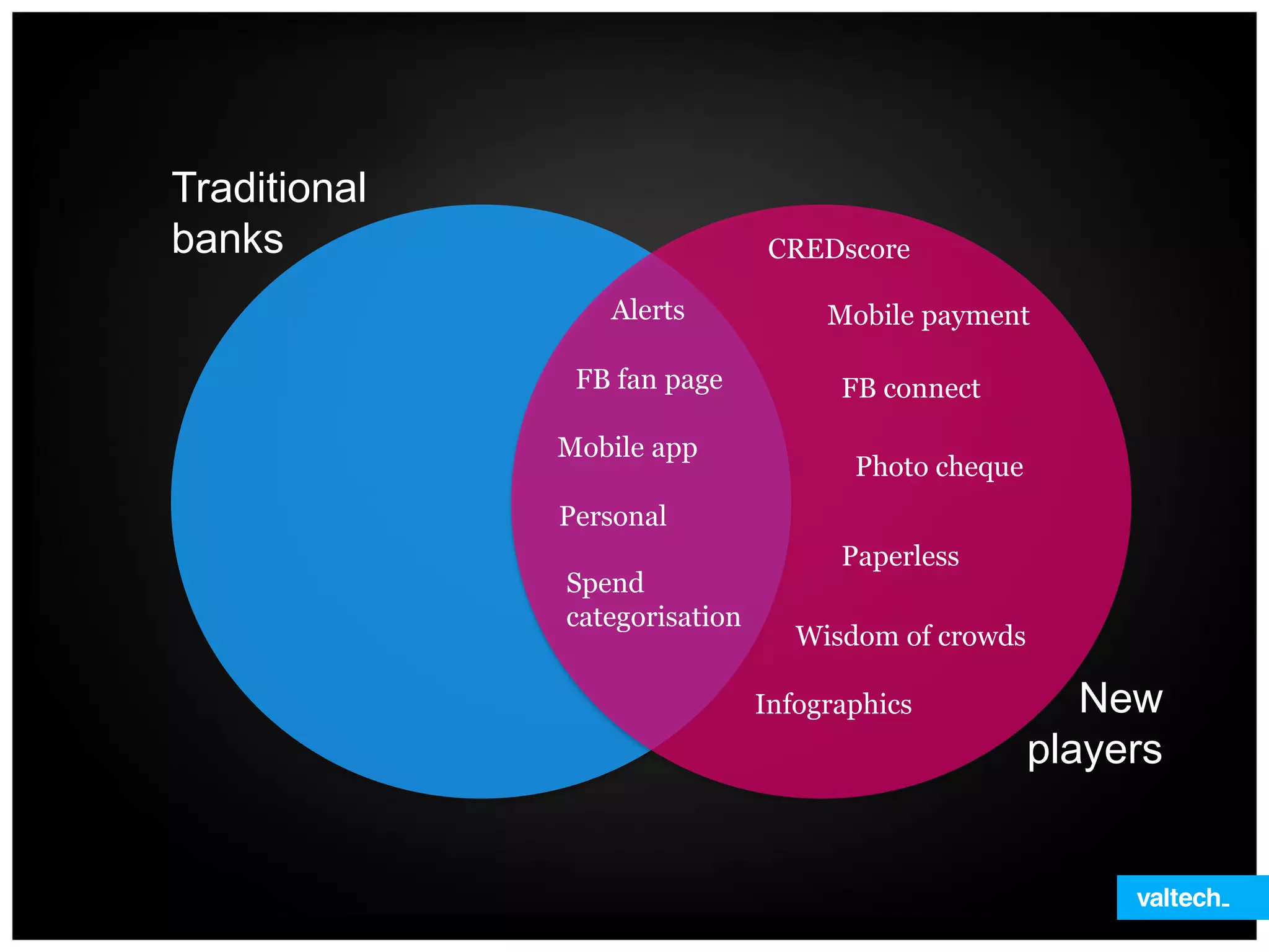 FB fan page
Mobile app
Traditional
banks
New
players
Spend
categorisation
CREDscore
Mobile payment
FB connect
Paperless
Personal
Wisdom of crowds
Infographics
Photo cheque
Alerts
 