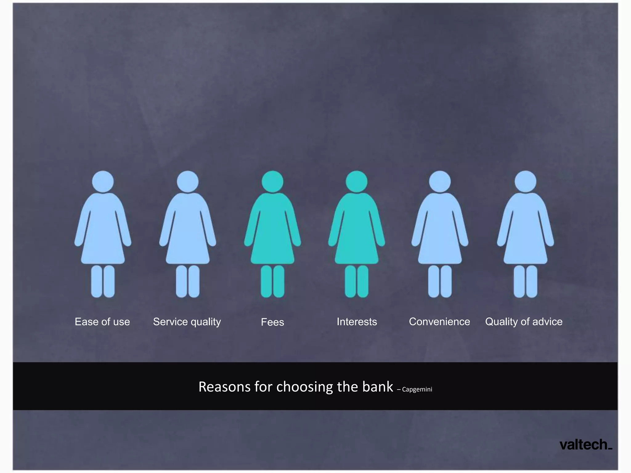 Ease of use Service quality Fees Interests Convenience Quality of advice
Reasons for choosing the bank – Capgemini
 
