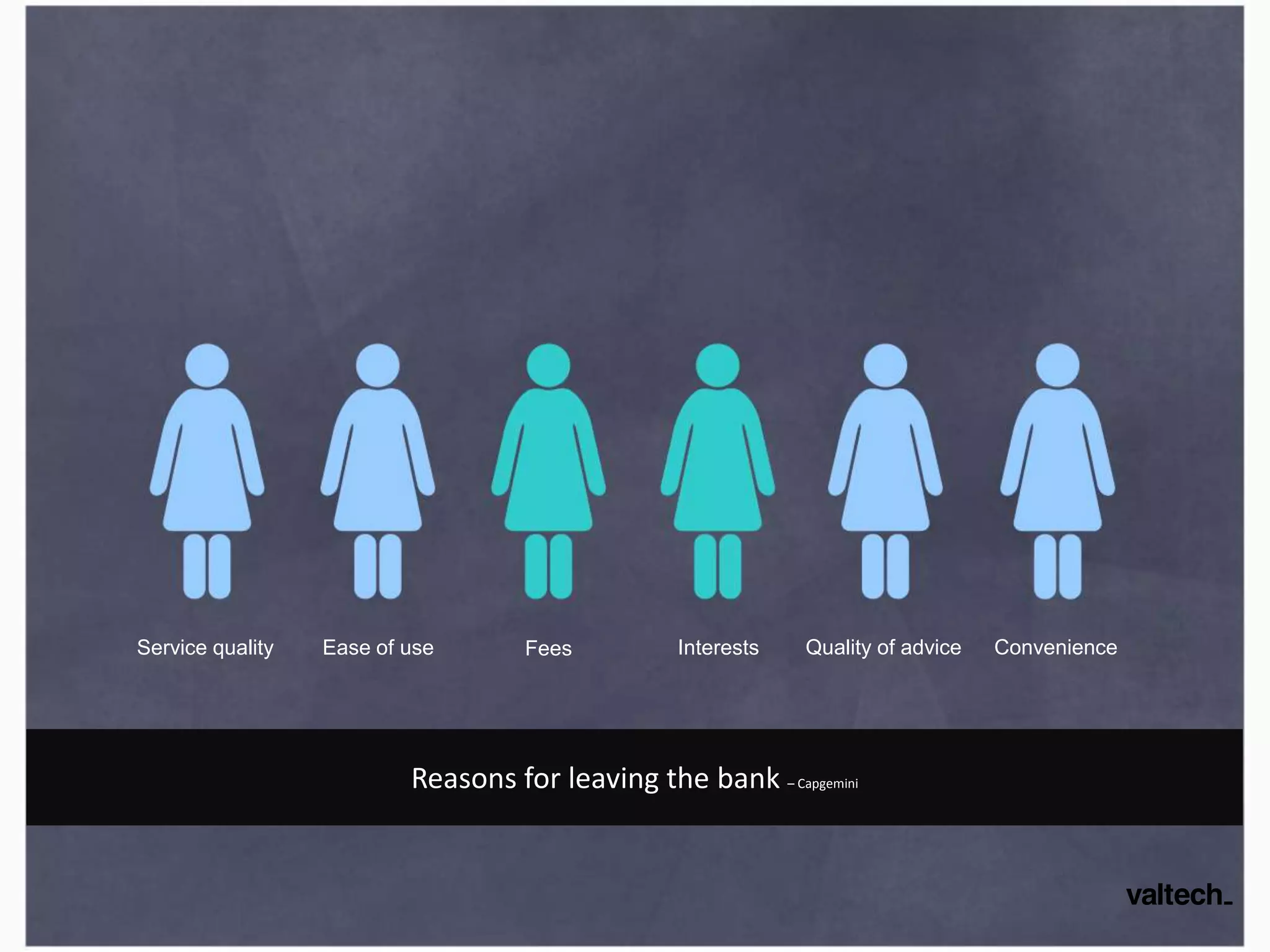 Ease of useService quality Fees Interests ConvenienceQuality of advice
Reasons for leaving the bank – Capgemini
 