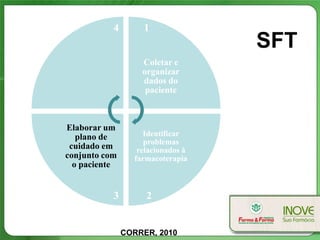4       1
                                   SFT
                   Coletar e
                   organizar
                   dados do
                    paciente



Elaborar um
   plano de         Identificar
                    problemas
 cuidado em       relacionados à
conjunto com     farmacoterapia
  o paciente


           3        2


               CORRER, 2010
 