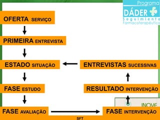 OFERTA   SERVIÇO



PRIMEIRA ENTREVISTA


ESTADO SITUAÇÃO             ENTREVISTAS SUCESSIVAS


FASE ESTUDO                 RESULTADO INTERVENÇÃO


FASE AVALIAÇÃO                    FASE INTERVENÇÃO
                                               134

                      SFT
 