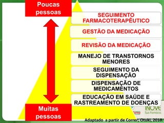 Poucas
pessoas         SEGUIMENTO
            FARMACOTERAPÊUTICO
            GESTÃO DA MEDICAÇÃO

            REVISÃO DA MEDICAÇÃO
           MANEJO DE TRANSTORNOS
                  MENORES
               SEGUIMENTO DA
                DISPENSAÇÃO
              DISPENSAÇÃO DE
               MEDICAMENTOS
            EDUCAÇÃO EM SAÚDE E
          RASTREAMENTO DE DOENÇAS
 Muitas
pessoas     Adaptado a partir de Correr; Otuki, 2010.
 