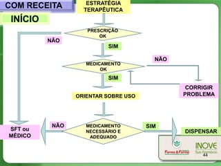 ESTRATÉGIA
COM RECEITA        TERAPÊUTICA
 INÍCIO
                    PRESCRIÇÃO
                        OK
          NÃO
                           SIM

                                        NÃO
                    MEDICAMENTO
                         OK
                           SIM
                                               CORRIGIR
                 ORIENTAR SOBRE USO           PROBLEMA




           NÃO      MEDICAMENTO       SIM
SFT ou              NECESSÁRIO E              DISPENSAR
MÉDICO               ADEQUADO


                                                   44
 