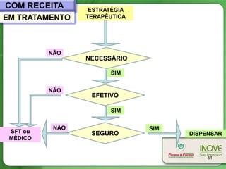 COM RECEITA       ESTRATÉGIA
EM TRATAMENTO    TERAPÊUTICA




          NÃO
                 NECESSÁRIO

                       SIM


          NÃO
                  EFETIVO

                       SIM


           NÃO                 SIM
 SFT ou           SEGURO             DISPENSAR
 MÉDICO


                                          51
 