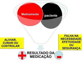 Medicamento
                           paciente




                                        FALHA NA
  ALIVIAR,                            NECESSIDADE,
 CURAR OU                              EFETIVIDADE
CONTROLAR                                  OU
                                       SEGURANÇA



        +       RESULTADO DA
                 MEDICAÇÃO
                                  -
 