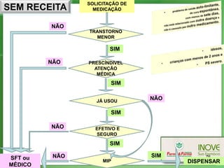 SOLICITAÇÃO DE
SEM RECEITA       MEDICAÇÃO


         NÃO
                TRANSTORNO
                  MENOR

                        SIM

         NÃO    PRESCÍNDIVEL
                  ATENÇÃO
                   MÉDICA
                        SIM


                   JÁ USOU
                                 NÃO

                        SIM

         NÃO      EFETIVO E
                  SEGURO

                        SIM

SFT ou    NÃO                    SIM        76
                     MIP               DISPENSAR
MÉDICO
 
