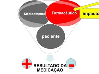 Medicamento   Farmacêutico   impacto




         paciente




+   RESULTADO DA
     MEDICAÇÃO       -
 