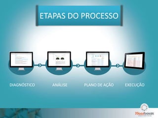 ETAPAS DO PROCESSO
DIAGNÓSTICO PLANO DE AÇÃOANÁLISE EXECUÇÃO
 