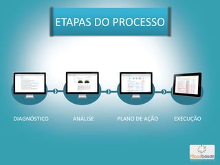ETAPAS DO PROCESSO
DIAGNÓSTICO PLANO DE AÇÃOANÁLISE EXECUÇÃO
 
