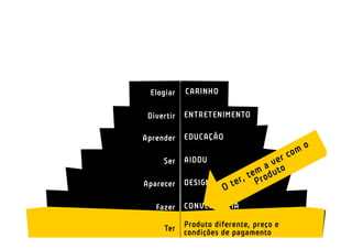 Elogiar    CARINHO

 Divertir   ENTRETENIMENTO

Aprender EDUCAÇÃO

     Ser    AIDDU

Aparecer    DESIGN

   Fazer    CONVENIÊNCIA

     Ter    Produto diferente, preço e
            condições de pagamento
 