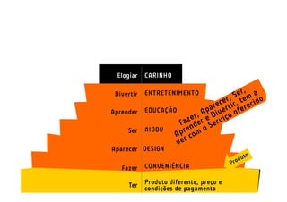 Elogiar    CARINHO

 Divertir   ENTRETENIMENTO

Aprender EDUCAÇÃO

     Ser    AIDDU

Aparecer DESIGN

   Fazer    CONVENIÊNCIA

     Ter    Produto diferente, preço e
            condições de pagamento
 