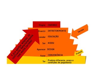 Elogiar    CARINHO

 Divertir   ENTRETENIMENTO

Aprender EDUCAÇÃO

     Ser    AIDDU

Aparecer DESIGN

   Fazer    CONVENIÊNCIA

     Ter    Produto diferente, preço e
            condições de pagamento
 