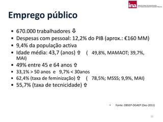 Emprego público
•   670.000 trabalhadores 
•   Despesas com pessoal: 12,2% do PIB (aprox.: €160 MM)
•   9,4% da população activa
•   Idade média: 43,7 (anos) ( 49,8%, MAMAOT; 39,7%,
    MAI)
• 49% entre 45 e 64 anos 
• 33,1% > 50 anos e 9,7% < 30anos
• 62,4% (taxa de feminização) ( 78,5%; MSSS; 9,9%, MAI)
• 55,7% (taxa de tecnicidade) 


                                          •   Fonte: OBSEP-DGAEP (Dez-2011)


                                                                       10
 