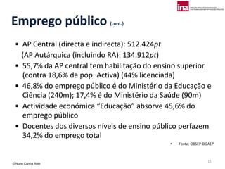 Emprego público             (cont.)



 • AP Central (directa e indirecta): 512.424pt
   (AP Autárquica (incluindo RA): 134.912pt)
 • 55,7% da AP central tem habilitação do ensino superior
   (contra 18,6% da pop. Activa) (44% licenciada)
 • 46,8% do emprego público é do Ministério da Educação e
   Ciência (240m); 17,4% é do Ministério da Saúde (90m)
 • Actividade económica “Educação” absorve 45,6% do
   emprego público
 • Docentes dos diversos níveis de ensino público perfazem
   34,2% do emprego total
                                              •   Fonte: OBSEP-DGAEP



                                                                11
© Nuno Cunha Rolo
 