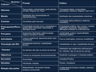 Sectores
                         Privado                                         Público
Critérios


Natureza                 Personalista, individualista, particularista,   Transpersonalista, universalista,
                         privada. Negócio de “risco”                     generalista, colectiva. Negócio “sem risco”

Missão                   Satisfação das necessidades do                  Satisfação das necessidades colectivas
                         cliente/Indivíduo.

Controlo                 Controlado pelo mercado                         Controlado pelos políticos e eleitores
                                                                         (cidadãos)

Pressupostos/Recur       Propriedade privada, lucro, competição e        Propriedade pública, bem comum, coesão,
sos                      laissez-faire. Aquisição, disposição e          legalidade. Aquisição, disposição e
                         alienação livres                                alienação limitadas ou inadmissíveis.

Princípios               Autonomia, liberdade e diferenciação,           Juridicidade, justiça, imparcialidade,
                         negócio (compra e venda)                        interesse público

Actividades              Livre ou autónoma, descontínuável, auto-        Fixa ou restringida, contínua, imodificável
                         modificável

Vinculação (de RH)       Estabilidade directiva, instabilidade           Instabilidade no topo, estabilidade técnica
                         técnica
                                                                         Satisfação das exigências políticas/povo
“Clientes”               Os clientes não são os donos do serviço
                                                                         Os “clientes” são os donos do serviço.

Objectivos               Crescer (e enriquecer economicamente)           Sustentar e perseguir o interesse público

Escrutínio               Accionistas                                     Cidadãos/Público

Decisões                 Individuais, simples                            Plurais, complexos

                         Bilateralidade, fornecedor-cliente,             Unilateralidade Estado-cidadão, utilizador,
Relação das partes                                                       contribuinte                         3 3
                         produtor-consumidor
 