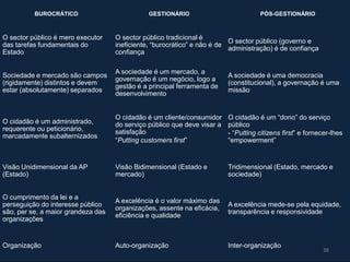 BUROCRÁTICO                          GESTIONÁRIO                           PÓS-GESTIONÁRIO



O sector público é mero executor    O sector público tradicional é
                                                                          O sector público (governo e
das tarefas fundamentais do         ineficiente, “burocrático” e não é de
                                                                          administração) é de confiança
Estado                              confiança

                                    A sociedade é um mercado, a
Sociedade e mercado são campos                                            A sociedade é uma democracia
                                    governação é um negócio, logo a
(rigidamente) distintos e devem                                           (constitucional), a governação é uma
                                    gestão é a principal ferramenta de
estar (absolutamente) separados                                           missão
                                    desenvolvimento


                                    O cidadão é um cliente/consumidor     O cidadão é um “dono” do serviço
O cidadão é um administrado,        do serviço público que deve visar a   público
requerente ou peticionário,
marcadamente subalternizados
                                    satisfação                            - “Putting citizens first” e fornecer-lhes
                                    “Putting customers first”             “empowerment”


Visão Unidimensional da AP          Visão Bidimensional (Estado e         Tridimensional (Estado, mercado e
(Estado)                            mercado)                              sociedade)


O cumprimento da lei e a
                                    A excelência é o valor máximo das
perseguição do interesse público                                          A excelência mede-se pela equidade,
                                    organizações, assente na eficácia,
são, per se, a maior grandeza das                                         transparência e responsividade
                                    eficiência e qualidade
organizações


Organização                         Auto-organização                      Inter-organização
                                                                                                            38
 