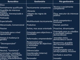 Burocrático               Gestionário                Pós-gestionário
Ético
                Desafios contemporâneos
Formalmente qualificado
Guardião do interesse
                             Tecnicamente competente     Técnica e socialmente
                                                         competente
público                      Eficiente
Legalista, hierarquizado e   Adepto das regras de        Ético, executor do interesse
formalista                   gestão                      público
Politizado
Especializado                Multifacetado tecnicamente Multi-competente e
                                                        funcional
Mecanizado, Convencional     Produtivo                  Flexível, positivo
Passivo                      Activo, mas assaz orientado Proactivo, dinamizador
Orientado para o nível       Orientado para objectivos e Orientado para os cidadãos
                                                         e resultados (valores
operacional                  resultados                  democráticos)
Avesso à mudança (e                                       Inovador cívico,
                             Reformador, empreendedor democrático e social
gestão)
                             Responsável pelo
“Desresponsável”             cumprimento de objectivos Responsivo, guardião
                                                         dos recursos públicos
                             e resultados
Retórico                     Discursivo                  Dialogante
Neutral, “isonómico”         Diferenciador               Comprometido com o
                                                         serviço público, inclusivo
Controlador metódico         Coordenador (interno)
Reservado, Desconfiado       Comunicativo                Confiado e assertivo
Conservador (regras,                                                             40 40
cultura, relacionamento,     Renovador                   Inovador
 