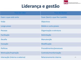 Liderança e gestão
                 Foco do Líder                   Foco do Gestor

Fazer o que está certo            Fazer (bem) o que lhe é pedido

Visão                             Objectivos

Longo-prazo                       Médio e curto-prazos

Pessoas                           Organização e estrutura

Facilitação                       Delimitação

Desafio                           Manutenção

Inovação                          Modificação

Políticas                         Procedimentos/processos

Motivação/Inspiração              Controlo/monitorização

Interacção (interna e externa)    Relacionamento interno           45
 