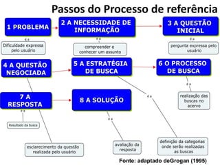 Passos do Processo de referência




             Fonte: adaptado deGrogan (1995)
 