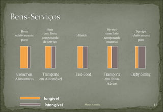 Marco Almeida tangível íntangível Bem relativamente puro Bem  com forte componente  de serviço Híbrido Serviço com forte componente material Serviço relativamente puro Conservas Alimentares Transporte em Automóvel Fast-Food Transporte em linhas Aéreas Baby Sitting 