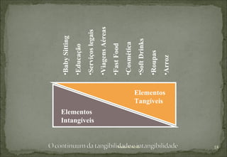 Marco Almeida Elementos Intangíveis Elementos Tangíveis Baby Sitting Educação Serviços legais Viagens Aéreas Fast Food Cosmética Soft Drinks Roupas Arroz 