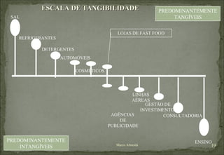 SAL REFRIGERANTES DETERGENTES AUTOMÓVEIS COSMÉTICOS LOJAS DE FAST FOOD AGÊNCIAS  DE PUBLICIDADE LINHAS AÉREAS GESTÃO DE  INVESTIMENTOS CONSULTADORIA ENSINO PREDOMINANTEMENTE TANGÍVEIS PREDOMINANTEMENTE INTANGÍVEIS ESCALA DE TANGIBILIDADE Marco Almeida 