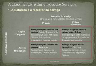 Marco Almeida 1. A Natureza e o receptor do serviço Acções Tangíveis Acções Intangíveis Pessoas Coisas (bem da pessoa) A natureza do Serviço Receptor do serviço (Quê ou quem é o beneficiário directo do serviço) Serviço dirigido ao físico das pessoas : Saúde; Transporte de passageiros; Salões de beleza; Clínicas de exercícios; restaurantes; Corte de cabelo Serviço dirigido à mente das pessoas : Educação; Radiodifusão; Serviços de informação; Teatros; Museus. Serviço dirigidos a bens e outras posses físicas : Transporte por frete; Reparação de equipamentos; Lavandarias; Cuidados veterenários. Serviço dirigido a bens intangíveis : Serviços bancários; Serviços legais; Contabilidade; Segurança; Seguros 