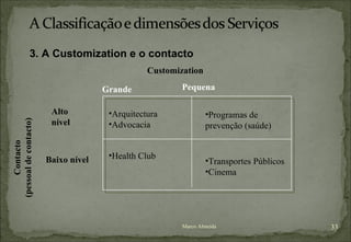Marco Almeida Alto nível Baixo nível 3. A Customization e o contacto Grande Pequena Contacto (pessoal de contacto) Customization Arquitectura Advocacia Programas de prevenção (saúde) Health Club Transportes Públicos Cinema 