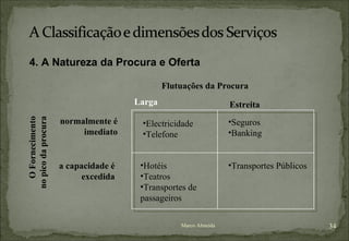Marco Almeida normalmente é imediato a capacidade é excedida 4. A Natureza da Procura e Oferta Larga Estreita O Fornecimento no pico da procura Flutuações da Procura Electricidade Telefone Seguros Banking Hotéis Teatros Transportes de passageiros Transportes Públicos 