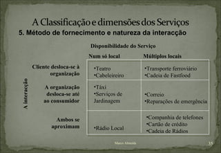 Marco Almeida Cliente desloca-se à organização A organização desloca-se até ao consumidor 5. Método de fornecimento e natureza da interacção Num só local Múltiplos locais A interacção Disponibilidade do Serviço Teatro Cabeleireiro Transporte ferroviário Cadeia de Fastfood Táxi Serviços de Jardinagem Correio Reparações de emergência Ambos se aproximam Rádio Local Companhia de telefones Cartão de crédito Cadeia de Rádios 