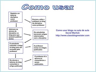 Como usar Registre um blog da disciplina como professor Escreva, edite e publique no blog da disciplina como professor Adicione os alunos da disciplina no blog para que possam publicar textos Os estudantes escrevem artigos relacionados com a disciplina O professor revisa os artigos publicados O estudante submete o artigo no blog para ser revisado pelo professor Os alunos e leitores do blog comentam o artigo publicado O professor lê e aprova os comentários a serem publicados. Como usar blogs na sala de aula David Warlick http://www.classblogmeister.com 