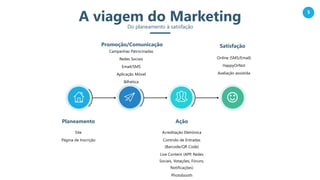 5
Campanhas Patrocinadas
Redes Sociais
Email/SMS
Aplicação Móvel
Bilhética
Promoção/Comunicação
Online (SMS/Email)
HappyOrNot
Avaliação assistida
Satisfação
Site
Página de Inscrição
Planeamento
Acreditação Eletrónica
Controlo de Entradas
(Barcode/QR Code)
Live Content (APP, Redes
Sociais, Votações, Fóruns,
Notificações)
Photobooth
Ação
A viagem do MarketingDo planeamento à satisfação
 