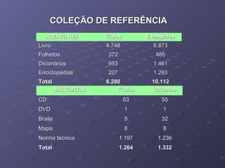 COLEÇÃO DE REFERÊNCIACOLEÇÃO DE REFERÊNCIA
ACERVO REFACERVO REF TítulosTítulos ExemplaresExemplares
LivroLivro 4.7484.748 6.8736.873
FolhetosFolhetos 372372 485485
DicionáriosDicionários 953953 1.4611.461
EnciclopédiasEnciclopédias 207207 1.2931.293
TotalTotal 6.2806.280 10.11210.112
MULTIMEIOSMULTIMEIOS TítulosTítulos UnidadesUnidades
CDCD 5353 5555
DVDDVD 11 11
BraileBraile 55 3232
MapaMapa 88 88
Norma técnicaNorma técnica 1.1971.197 1.2361.236
TotalTotal 1.2641.264 1.3321.332
 