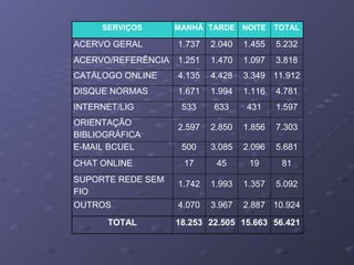 SERVIÇOS MANHÃ TARDE NOITE TOTAL
ACERVO GERAL 1.737 2.040 1.455 5.232
ACERVO/REFERÊNCIA 1.251 1.470 1.097 3.818
CATÁLOGO ONLINE 4.135 4.428 3.349 11.912
DISQUE NORMAS 1.671 1.994 1.116 4.781
INTERNET/LIG 533 633 431 1.597
ORIENTAÇÃO
BIBLIOGRÁFICA
2.597 2.850 1.856 7.303
E-MAIL BCUEL 500 3.085 2.096 5.681
CHAT ONLINE 17 45 19 81
SUPORTE REDE SEM
FIO
1.742 1.993 1.357 5.092
OUTROS 4.070 3.967 2.887 10.924
TOTAL 18.253 22.505 15.663 56.421
 