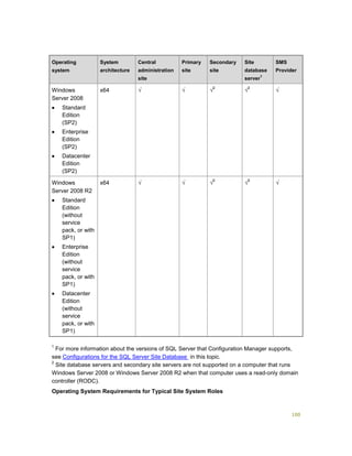 100
Operating
system
System
architecture
Central
administration
site
Primary
site
Secondary
site
Site
database
server
1
SMS
Provider
Windows
Server 2008
 Standard
Edition
(SP2)
 Enterprise
Edition
(SP2)
 Datacenter
Edition
(SP2)
x64 √ √ √
2
√
2
√
Windows
Server 2008 R2
 Standard
Edition
(without
service
pack, or with
SP1)
 Enterprise
Edition
(without
service
pack, or with
SP1)
 Datacenter
Edition
(without
service
pack, or with
SP1)
x64 √ √ √
2
√
2
√
1
For more information about the versions of SQL Server that Configuration Manager supports,
see Configurations for the SQL Server Site Database in this topic.
2
Site database servers and secondary site servers are not supported on a computer that runs
Windows Server 2008 or Windows Server 2008 R2 when that computer uses a read-only domain
controller (RODC).
Operating System Requirements for Typical Site System Roles
 