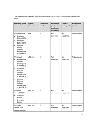 101
The following table specifies the operating systems that can support multi-function site system
roles.
Operating system System
architecture
Distribution
point
3
Enrollment
point and
enrollment
proxy point
Fallback
status point
Management
point
Windows Vista
 Business
Edition (SP1)
 Enterprise
Edition (SP1)
 Ultimate
Edition
(without
service pack,
or with SP1)
x64 √
1, 2
Not
supported
Not
supported
Not supported
Windows 7
 Professional
(without
service pack,
or with SP1)
 Enterprise
Editions
(without
service pack,
or with SP1)
 Ultimate
Editions
(without
service pack,
or with SP1)
x86, x64 √
1, 2
Not
supported
Not
supported
Not supported
Windows
Server 2003 R2
 Standard
Edition
 Enterprise
Edition
x86, x64 √
2
Not
supported
Not
supported
Not supported
Windows
Server 2003
Standard Edition
x86, x64 √
2
Not
supported
Not
supported
Not supported
 