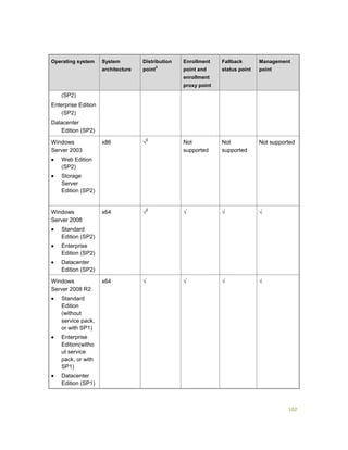 102
Operating system System
architecture
Distribution
point
3
Enrollment
point and
enrollment
proxy point
Fallback
status point
Management
point
(SP2)
Enterprise Edition
(SP2)
Datacenter
Edition (SP2)
Windows
Server 2003
 Web Edition
(SP2)
 Storage
Server
Edition (SP2)
x86 √
2
Not
supported
Not
supported
Not supported
Windows
Server 2008
 Standard
Edition (SP2)
 Enterprise
Edition (SP2)
 Datacenter
Edition (SP2)
x64 √
2
√ √ √
Windows
Server 2008 R2
 Standard
Edition
(without
service pack,
or with SP1)
 Enterprise
Edition(witho
ut service
pack, or with
SP1)
 Datacenter
Edition (SP1)
x64 √ √ √ √
 