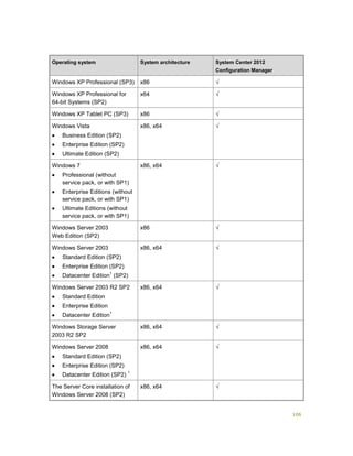 106
Operating system System architecture System Center 2012
Configuration Manager
Windows XP Professional (SP3) x86 √
Windows XP Professional for
64-bit Systems (SP2)
x64 √
Windows XP Tablet PC (SP3) x86 √
Windows Vista
 Business Edition (SP2)
 Enterprise Edition (SP2)
 Ultimate Edition (SP2)
x86, x64 √
Windows 7
 Professional (without
service pack, or with SP1)
 Enterprise Editions (without
service pack, or with SP1)
 Ultimate Editions (without
service pack, or with SP1)
x86, x64 √
Windows Server 2003
Web Edition (SP2)
x86 √
Windows Server 2003
 Standard Edition (SP2)
 Enterprise Edition (SP2)
 Datacenter Edition
1
(SP2)
x86, x64 √
Windows Server 2003 R2 SP2
 Standard Edition
 Enterprise Edition
 Datacenter Edition
1
x86, x64 √
Windows Storage Server
2003 R2 SP2
x86, x64 √
Windows Server 2008
 Standard Edition (SP2)
 Enterprise Edition (SP2)
 Datacenter Edition (SP2)
1
x86, x64 √
The Server Core installation of
Windows Server 2008 (SP2)
x86, x64 √
 