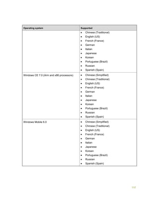 112
Operating system Supported
 Chinese (Traditional)
 English (US)
 French (France)
 German
 Italian
 Japanese
 Korean
 Portuguese (Brazil)
 Russian
 Spanish (Spain)
Windows CE 7.0 (Arm and x86 processors)  Chinese (Simplified)
 Chinese (Traditional)
 English (US)
 French (France)
 German
 Italian
 Japanese
 Korean
 Portuguese (Brazil)
 Russian
 Spanish (Spain)
Windows Mobile 6.0  Chinese (Simplified)
 Chinese (Traditional)
 English (US)
 French (France)
 German
 Italian
 Japanese
 Korean
 Portuguese (Brazil)
 Russian
 Spanish (Spain)
 