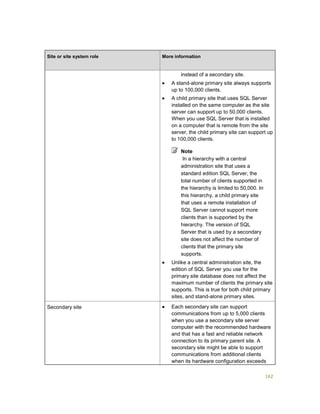 162
Site or site system role More information
instead of a secondary site.
 A stand-alone primary site always supports
up to 100,000 clients.
 A child primary site that uses SQL Server
installed on the same computer as the site
server can support up to 50,000 clients.
When you use SQL Server that is installed
on a computer that is remote from the site
server, the child primary site can support up
to 100,000 clients.
Note
In a hierarchy with a central
administration site that uses a
standard edition SQL Server, the
total number of clients supported in
the hierarchy is limited to 50,000. In
this hierarchy, a child primary site
that uses a remote installation of
SQL Server cannot support more
clients than is supported by the
hierarchy. The version of SQL
Server that is used by a secondary
site does not affect the number of
clients that the primary site
supports.
 Unlike a central administration site, the
edition of SQL Server you use for the
primary site database does not affect the
maximum number of clients the primary site
supports. This is true for both child primary
sites, and stand-alone primary sites.
Secondary site  Each secondary site can support
communications from up to 5,000 clients
when you use a secondary site server
computer with the recommended hardware
and that has a fast and reliable network
connection to its primary parent site. A
secondary site might be able to support
communications from additional clients
when its hardware configuration exceeds
 