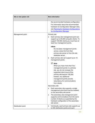 163
Site or site system role More information
the recommended hardware configuration.
For information about the recommended
hardware for Configuration Manager sites,
see Planning for Hardware Configurations
for Configuration Manager.
Management point Primary site:
 Each primary site management point can
support up to 25,000 computer clients. To
support 100,000 clients you must have at
least four management points.
nNote
Do not place management points
across a slow link from their
primary site server or from the site
database server.
 Each primary site can support up to 10
management points.
Note
When you have more than four
management points in a primary
site, you do not increase the
supported client count of the
primary site beyond 100,000.
Instead, any additional
management points provide
redundancy for communications
from clients.
Secondary site:
 Each secondary site supports a single
management point that must be installed
on the secondary site server.
 The secondary site management point
supports communications from the same
number of clients as supported by the
hardware configuration of the secondary
site server.
Distribution point  Individually, each primary site supports up
to 250 distribution points and each
 