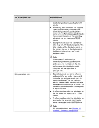 164
Site or site system role More information
distribution point can support up to 4,000
clients.
 Individually, each secondary site supports
up to 250 distribution points and each
distribution point can support up to the
same number of clients as supported by the
hardware configuration of the secondary
site server, up to a maximum of 4,000
clients.
 Each primary site supports a combined
total of up to 5,000 distribution points. This
total includes all the distribution points at
the primary site and all distribution points
that belong to the primary site’s child
secondary sites.
Note
The number of clients that one
distribution point can support depends
on the speed of your network, the disk
performance of the distribution point
computer, and the application or
package size.
Software update point  Each site supports one active software
update point for use on the intranet, and
optionally, one software update point for
use on the Internet. You can configure
each of these software update points as a
Network Load Balancing (NLB) cluster. You
can have up to four software update points
in the NLB cluster.
 A software update point that is installed on
the site server can support up to 25,000
clients.
 A software update point that is installed on
a computer that is remote from the site
server can support up to 100,000 clients.
Note
For more information, see Planning for
Software Updates in Configuration
 