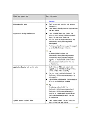 165
Site or site system role More information
Manager.
Fallback status point  Each primary site supports one fallback
status point.
 Each fallback status point can support up to
100,000 clients.
Application Catalog website point  Each instance of this site system role
supports up to 400,000 clients, providing
service for the entire hierarchy.
 You can install multiple instances of the
Application Catalog website point at
primary sites.
 For improved performance, plan to support
up to 50,000 clients per instance.
Tip
As a best practice, install the
Application Catalog website point and
Application Catalog web service point
together on the same site system when
they provide service to clients that are
on the intranet.
Application Catalog web service point  Each instance of this site system role
supports up to 400,000 clients, providing
service for the entire hierarchy.
 You can install multiple instances of the
Application Catalog web service point at
primary sites.
 For improved performance, plan to support
up to 50,000 clients per instance.
Tip
As a best practice, install the
Application Catalog website point and
Application Catalog web service point
together on the same site system when
they provide service to clients that are
on the intranet.
System Health Validator point  Each System Health Validator point can
support up to 100,000 clients.
 