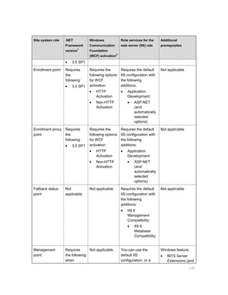 170
Site system role .NET
Framework
version
1
Windows
Communication
Foundation
(WCF) activation
2
Role services for the
web server (IIS) role
Additional
prerequisites
 3.5 SP1
Enrollment point Requires
the
following:
 3.5 SP1
Requires the
following options
for WCF
activation:
 HTTP
Activation
 Non-HTTP
Activation
Requires the default
IIS configuration with
the following
additions:
 Application
Development:
 ASP.NET
(and
automatically
selected
options)
Not applicable
Enrollment proxy
point
Requires
the
following:
 3.5 SP1
Requires the
following options
for WCF
activation:
 HTTP
Activation
 Non-HTTP
Activation
Requires the default
IIS configuration with
the following
additions:
 Application
Development:
 ASP.NET
(and
automatically
selected
options)
Not applicable
Fallback status
point
Not
applicable
Not applicable Requires the default
IIS configuration with
the following
additions:
 IIS 6
Management
Compatibility:
 IIS 6
Metabase
Compatibility
Not applicable
Management
point
Requires
the following
when
Not applicable You can use the
default IIS
configuration, or a
Windows feature:
 BITS Server
Extensions (and
 