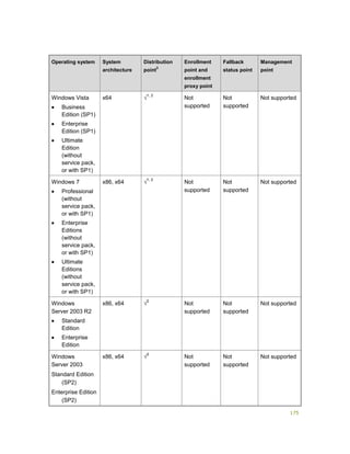 175
Operating system System
architecture
Distribution
point
3
Enrollment
point and
enrollment
proxy point
Fallback
status point
Management
point
Windows Vista
 Business
Edition (SP1)
 Enterprise
Edition (SP1)
 Ultimate
Edition
(without
service pack,
or with SP1)
x64 √
1, 2
Not
supported
Not
supported
Not supported
Windows 7
 Professional
(without
service pack,
or with SP1)
 Enterprise
Editions
(without
service pack,
or with SP1)
 Ultimate
Editions
(without
service pack,
or with SP1)
x86, x64 √
1, 2
Not
supported
Not
supported
Not supported
Windows
Server 2003 R2
 Standard
Edition
 Enterprise
Edition
x86, x64 √
2
Not
supported
Not
supported
Not supported
Windows
Server 2003
Standard Edition
(SP2)
Enterprise Edition
(SP2)
x86, x64 √
2
Not
supported
Not
supported
Not supported
 