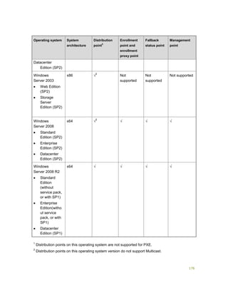 176
Operating system System
architecture
Distribution
point
3
Enrollment
point and
enrollment
proxy point
Fallback
status point
Management
point
Datacenter
Edition (SP2)
Windows
Server 2003
 Web Edition
(SP2)
 Storage
Server
Edition (SP2)
x86 √
2
Not
supported
Not
supported
Not supported
Windows
Server 2008
 Standard
Edition (SP2)
 Enterprise
Edition (SP2)
 Datacenter
Edition (SP2)
x64 √
2
√ √ √
Windows
Server 2008 R2
 Standard
Edition
(without
service pack,
or with SP1)
 Enterprise
Edition(witho
ut service
pack, or with
SP1)
 Datacenter
Edition (SP1)
x64 √ √ √ √
1
Distribution points on this operating system are not supported for PXE.
2
Distribution points on this operating system version do not support Multicast.
 