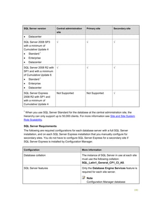 191
SQL Server version Central administration
site
Primary site Secondary site
 Datacenter
SQL Server 2008 SP3
with a minimum of
Cumulative Update 4
 Standard
1
 Enterprise
 Datacenter
√ √ √
SQL Server 2008 R2 with
SP1 and with a minimum
of Cumulative Update 6
 Standard
1
 Enterprise
 Datacenter
√ √ √
SQL Server Express
2008 R2 with SP1 and
with a minimum of
Cumulative Update 4
Not Supported Not Supported √
1
When you use SQL Server Standard for the database at the central administration site, the
hierarchy can only support up to 50,000 clients. For more information see Site and Site System
Role Scalability.
SQL Server Requirements
The following are required configurations for each database server with a full SQL Server
installation, and on each SQL Server Express installation that you manually configure for
secondary sites. You do not have to configure SQL Server Express for a secondary site if
SQL Server Express is installed by Configuration Manager.
Configuration More information
Database collation The instance of SQL Server in use at each site
must use the following collation:
SQL_Latin1_General_CP1_CI_AS.
SQL Server features Only the Database Engine Services feature is
required for each site server.
Note
Configuration Manager database
 