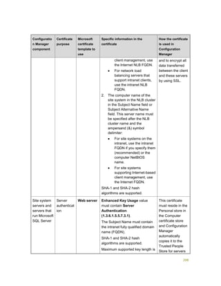 208
Configuratio
n Manager
component
Certificate
purpose
Microsoft
certificate
template to
use
Specific information in the
certificate
How the certificate
is used in
Configuration
Manager
client management, use
the Internet NLB FQDN.
 For network load
balancing servers that
support intranet clients,
use the intranet NLB
FQDN.
2. The computer name of the
site system in the NLB cluster
in the Subject Name field or
Subject Alternative Name
field. This server name must
be specified after the NLB
cluster name and the
ampersand (&) symbol
delimiter:
 For site systems on the
intranet, use the intranet
FQDN if you specify them
(recommended) or the
computer NetBIOS
name.
 For site systems
supporting Internet-based
client management, use
the Internet FQDN.
SHA-1 and SHA-2 hash
algorithms are supported.
and to encrypt all
data transferred
between the client
and these servers
by using SSL.
Site system
servers and
servers that
run Microsoft
SQL Server
Server
authenticat
ion
Web server Enhanced Key Usage value
must contain Server
Authentication
(1.3.6.1.5.5.7.3.1).
The Subject Name must contain
the intranet fully qualified domain
name (FQDN).
SHA-1 and SHA-2 hash
algorithms are supported.
Maximum supported key length is
This certificate
must reside in the
Personal store in
the Computer
certificate store
and Configuration
Manager
automatically
copies it to the
Trusted People
Store for servers
 